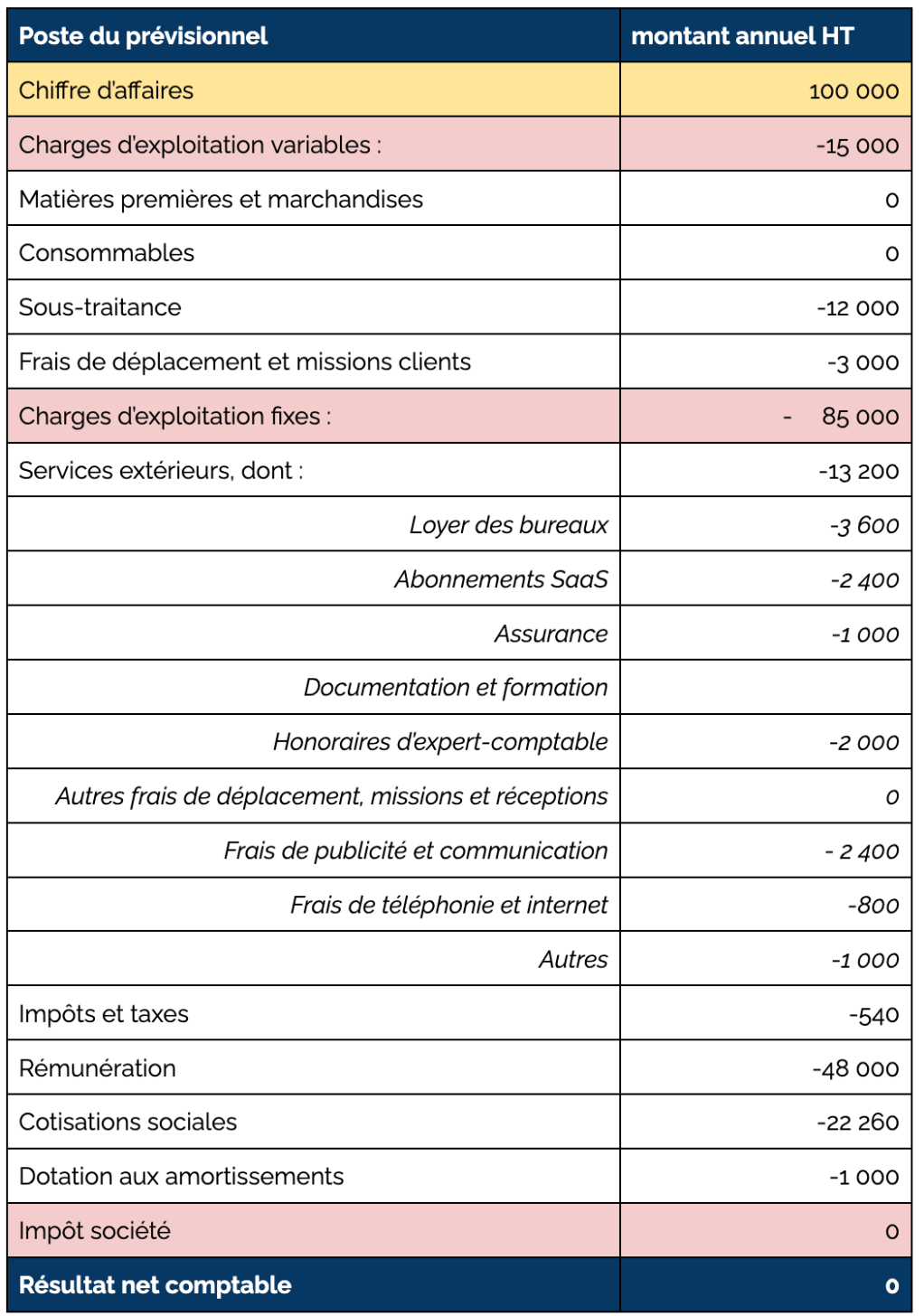 Tableau récapitulatif des charges d’une EURL à l’IS pour 100 000 € de chiffre d’affaires